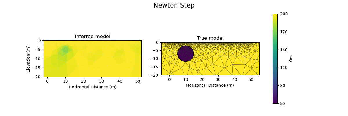 Newton Step, Inferred model, True model
