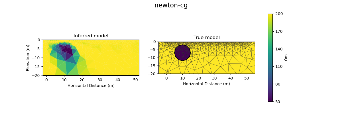 newton-cg, Inferred model, True model
