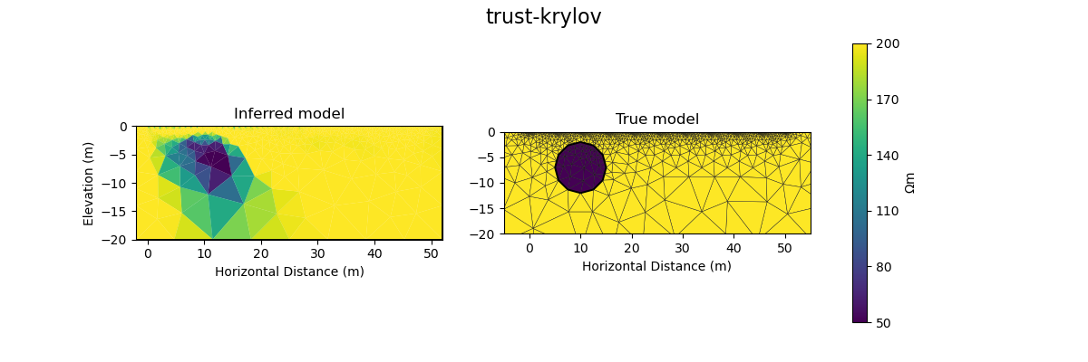 trust-krylov, Inferred model, True model