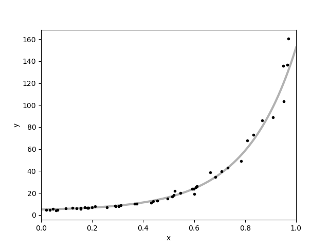 nonlinear curve fitting