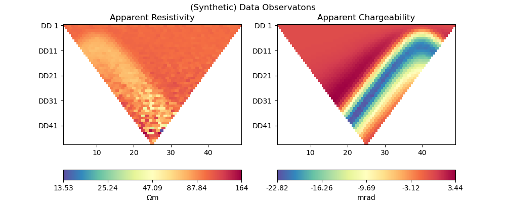(Synthetic) Data Observatons, Apparent Resistivity, Apparent Chargeability