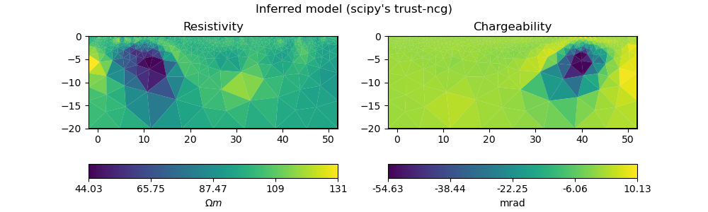 Inferred model (scipy's trust-ncg), Resistivity, Chargeability