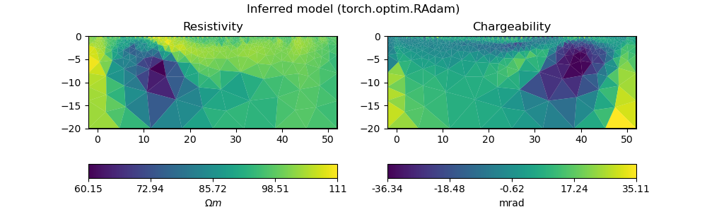 Inferred model (torch.optim.RAdam), Resistivity, Chargeability