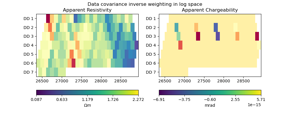 Data covariance inverse weighting in log space, Apparent Resistivity, Apparent Chargeability