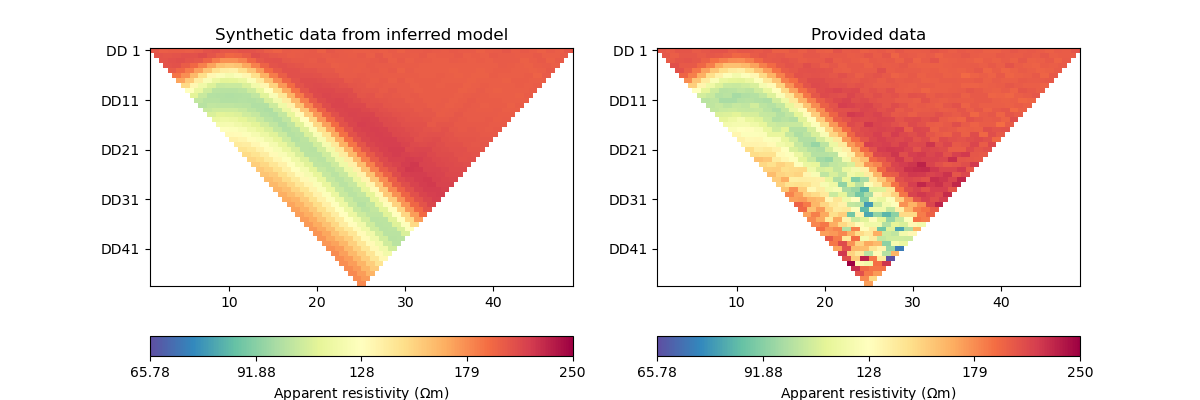 Synthetic data from inferred model, Provided data