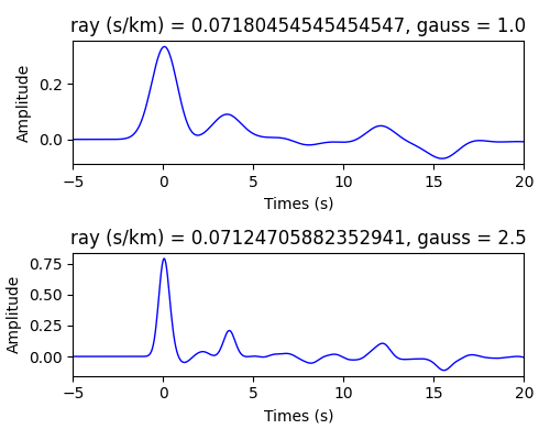 ray (s/km) = 0.07180454545454547, gauss = 1.0, ray (s/km) = 0.07124705882352941, gauss = 2.5