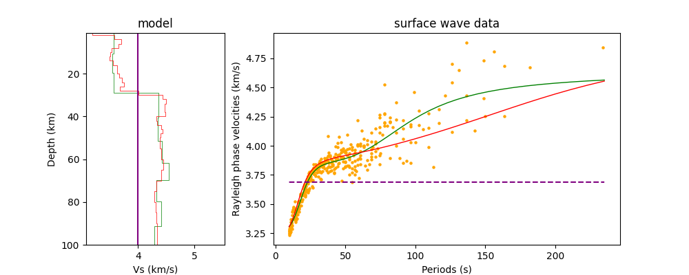 model, surface wave data