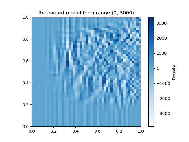 Recovered model from range (0, 3000)